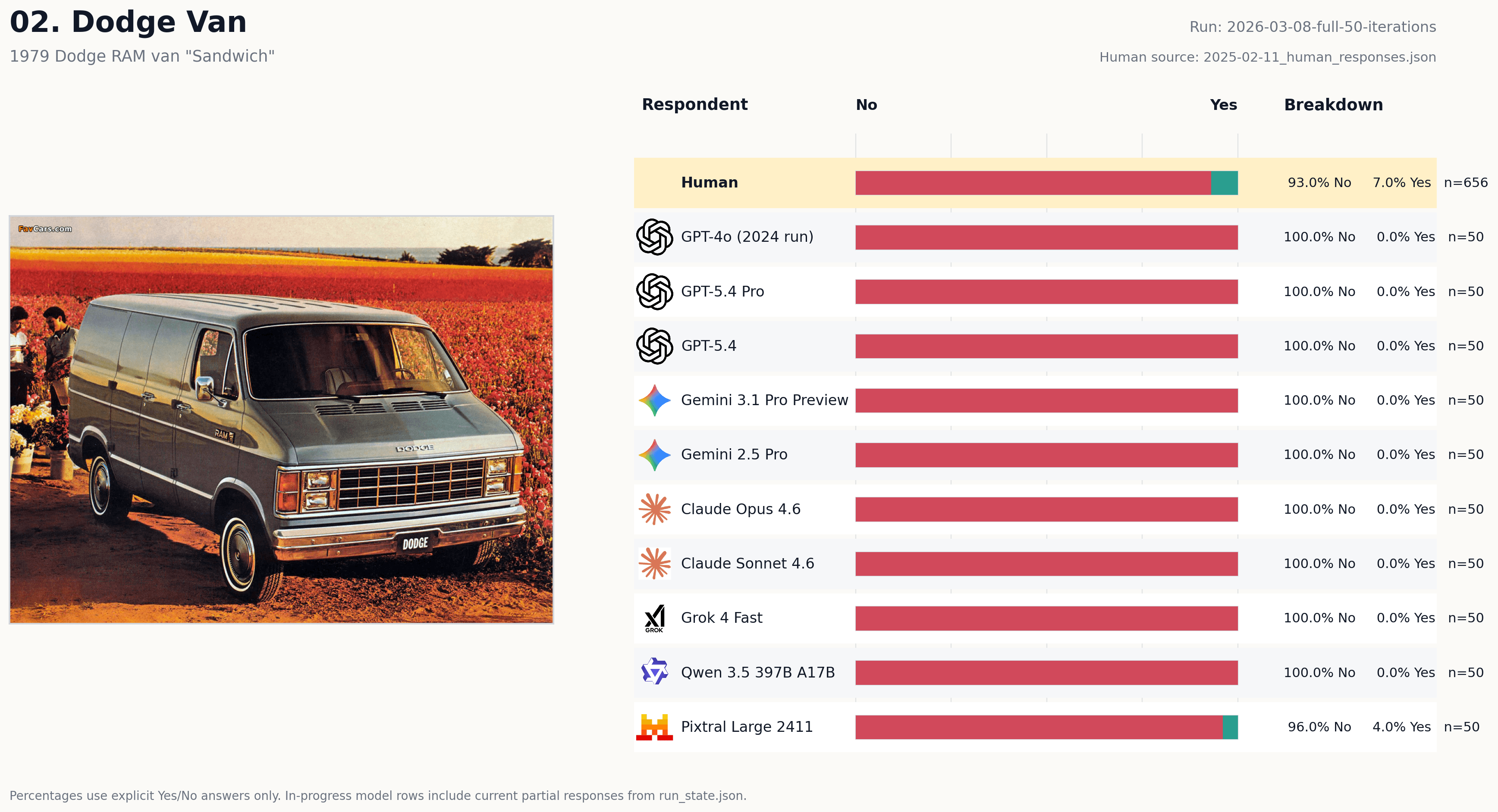 Vote card for Dodge Van