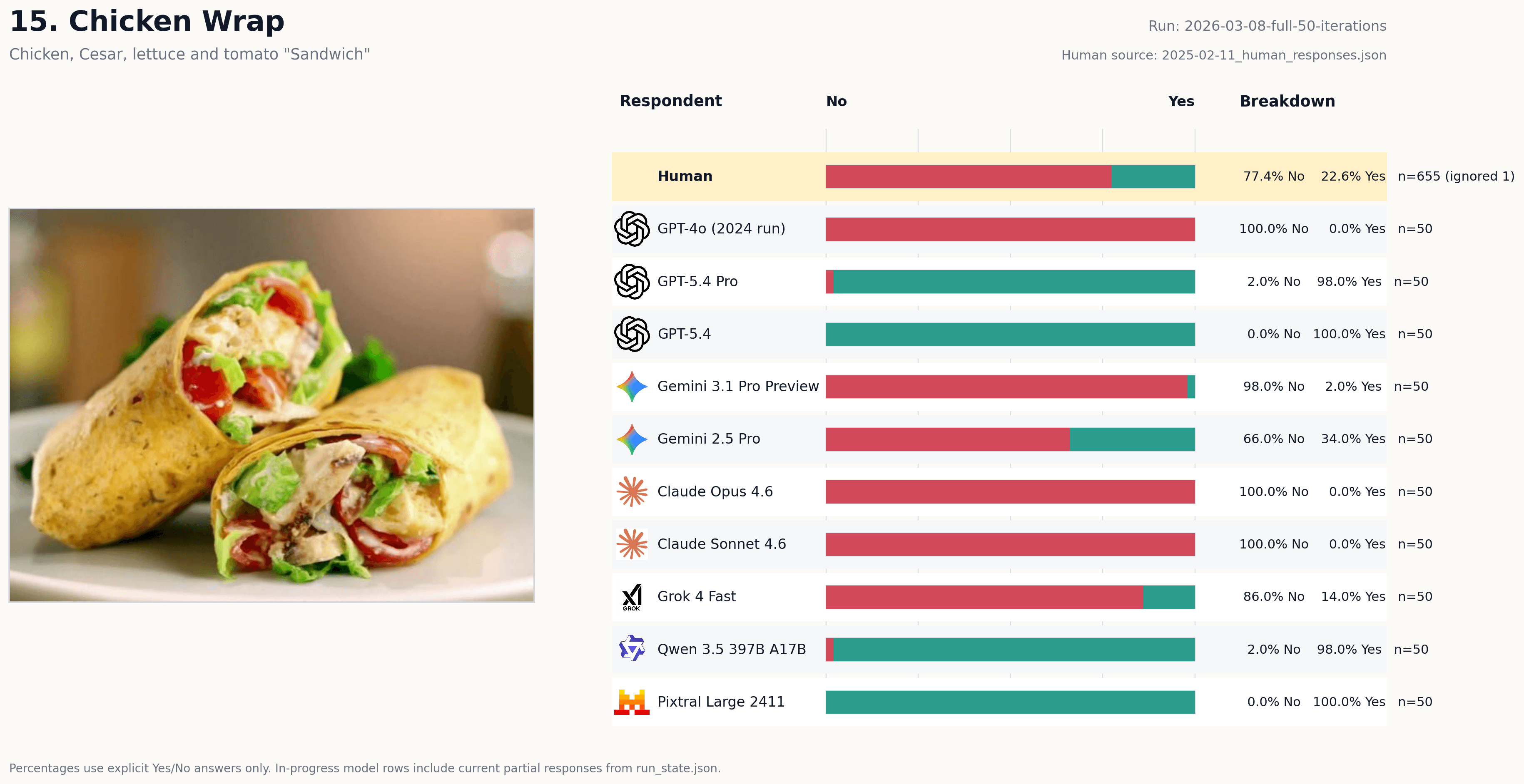 Vote card for Chicken Wrap